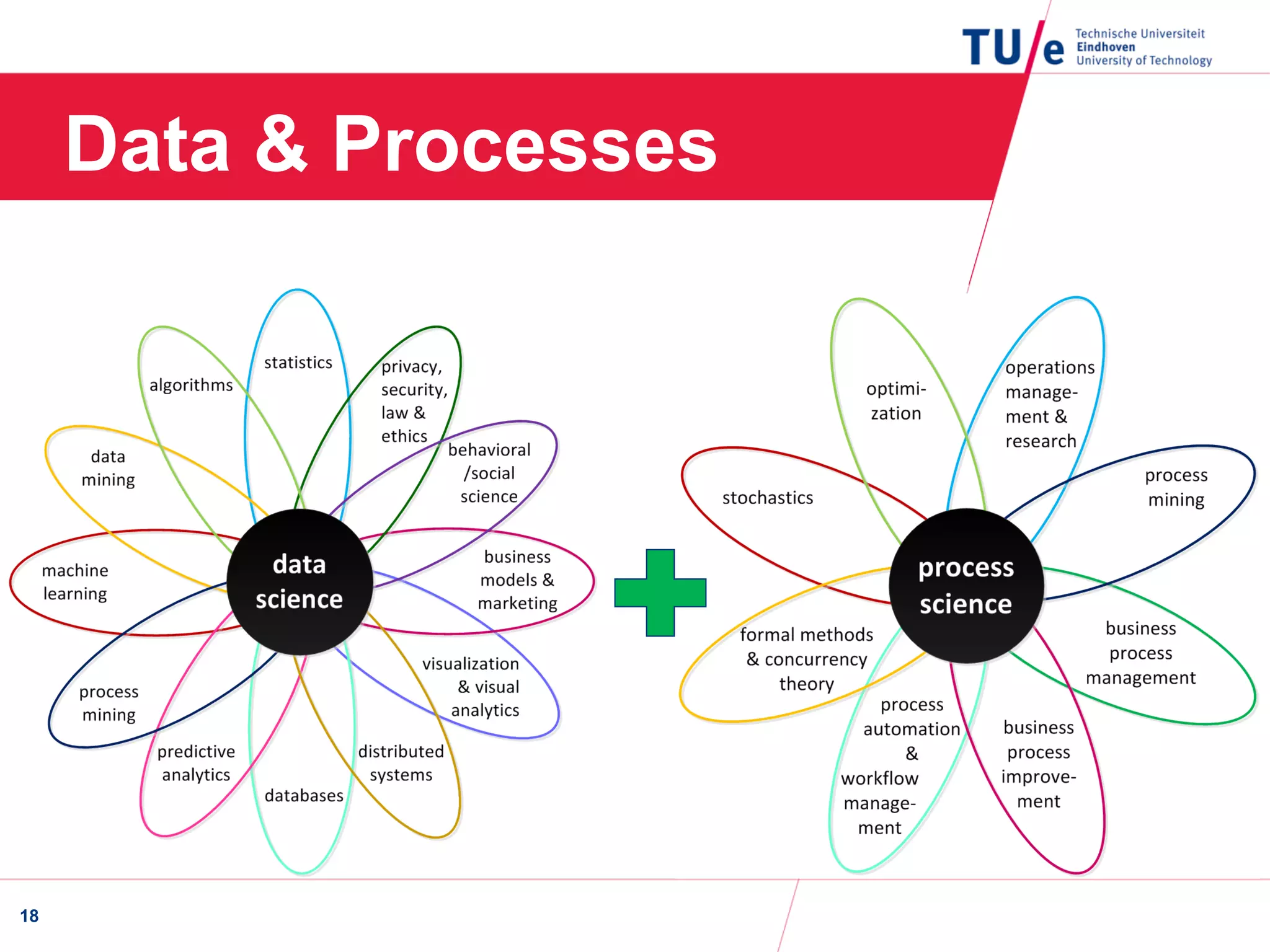 Data & Processes
18
 