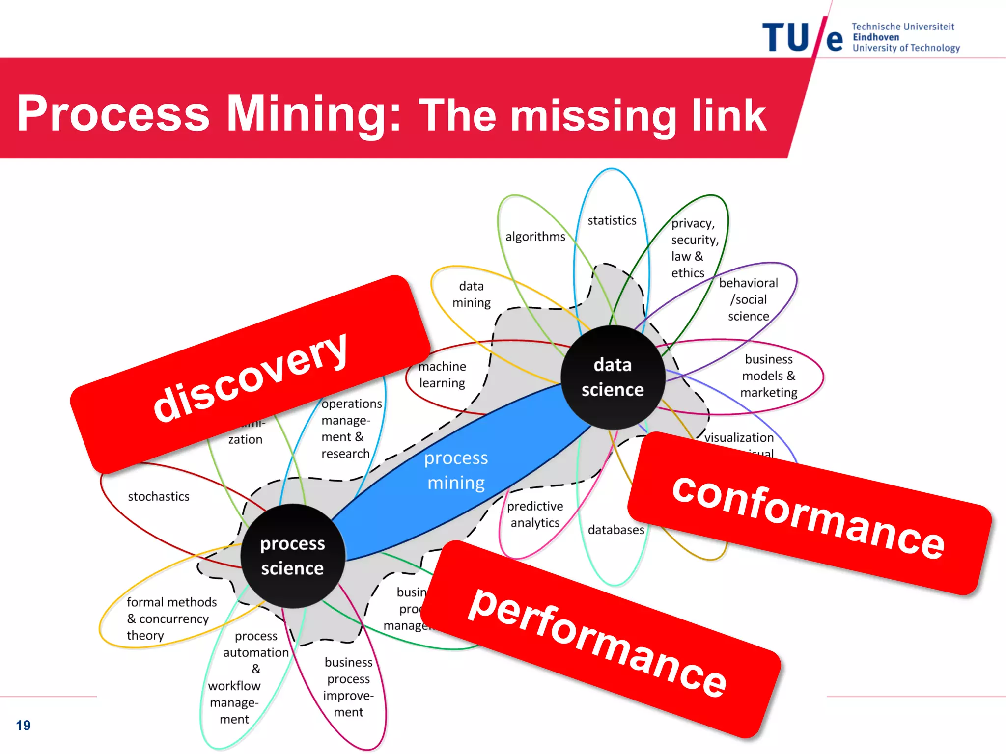 Process Mining: The missing link
19
 