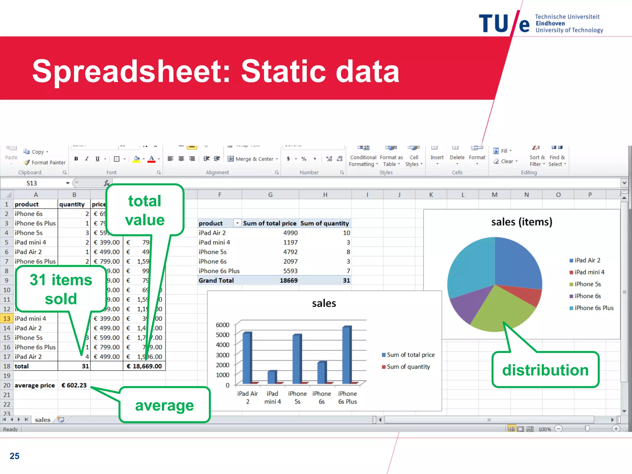 Spreadsheet: Static data
25
31 items
sold
total
value
average
distribution
 