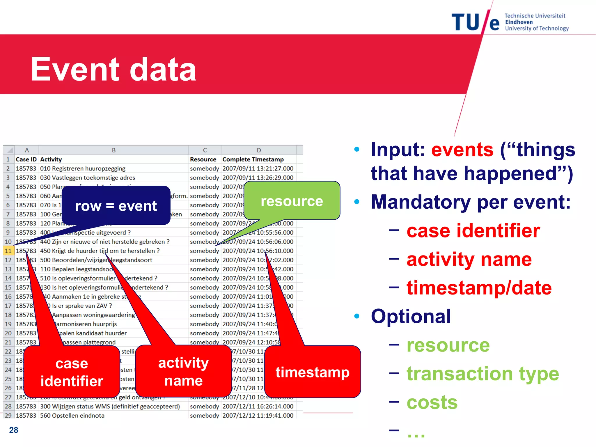 Event data
28
• Input: events (“things
that have happened”)
• Mandatory per event:
− case identifier
− activity name
− timestamp/date
• Optional
− resource
− transaction type
− costs
− …
case
identifier
activity
name
timestamp
resourcerow = event
 