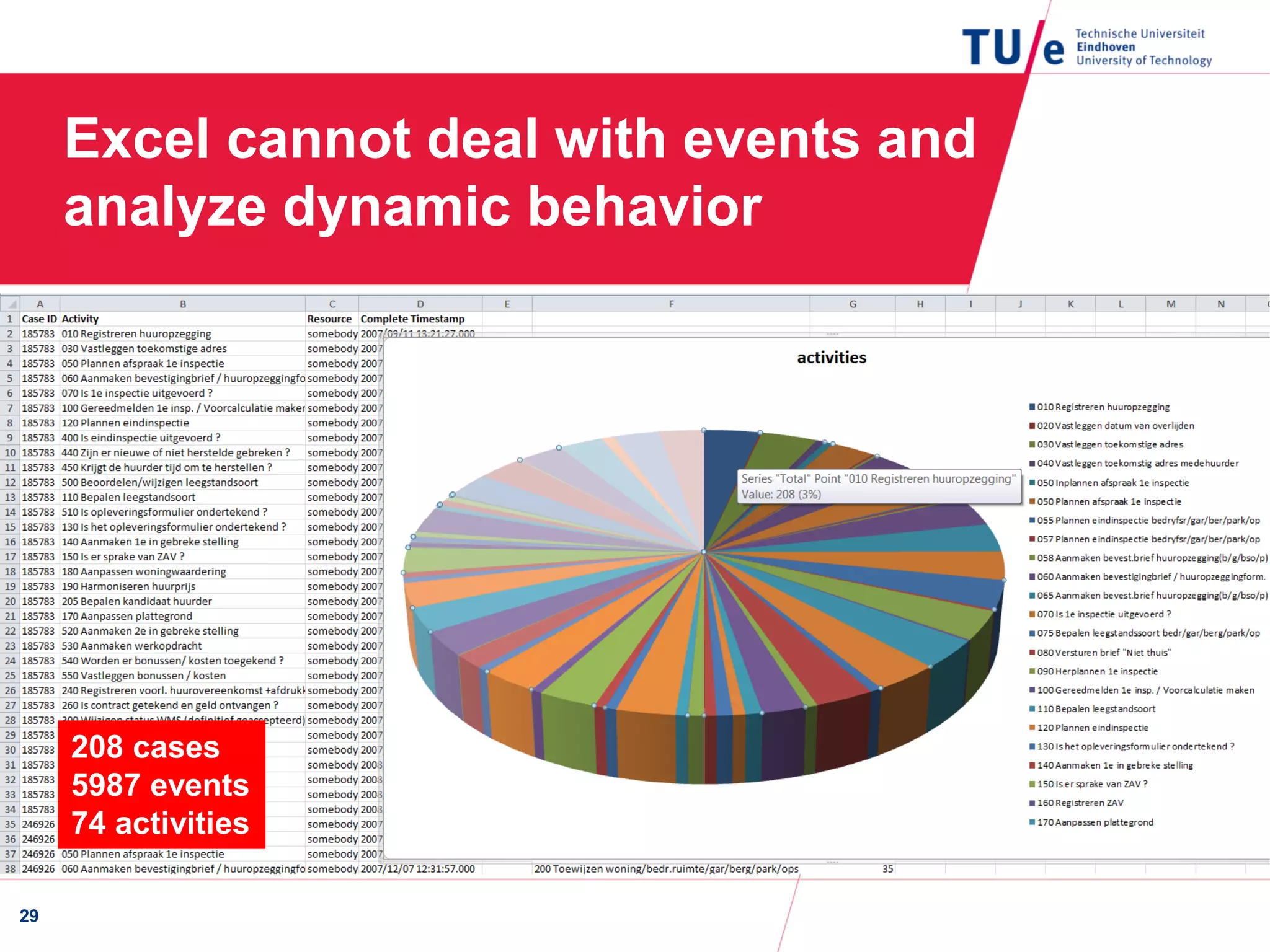 Excel cannot deal with events and
analyze dynamic behavior
29
208 cases
5987 events
74 activities
 