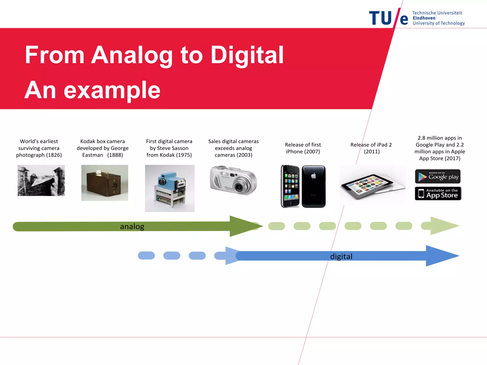 From Analog to Digital
An example
World's earliest
surviving camera
photograph (1826)
Kodak box camera
developed by George
Eastman (1888)
First digital camera
by Steve Sasson
from Kodak (1975)
Sales digital cameras
exceeds analog
cameras (2003)
Release of first
iPhone (2007)
Release of iPad 2
(2011)
2.8 million apps in
Google Play and 2.2
million apps in Apple
App Store (2017)
analog
digital
 