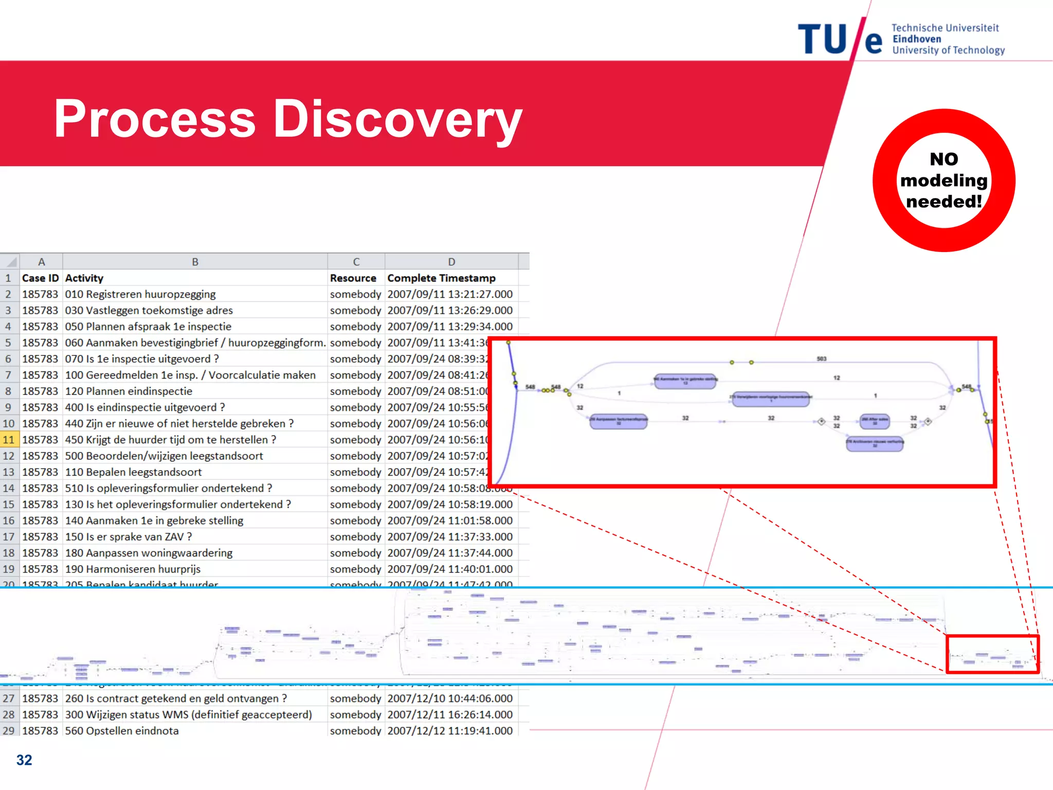 Process Discovery
32
NO
modeling
needed!
 