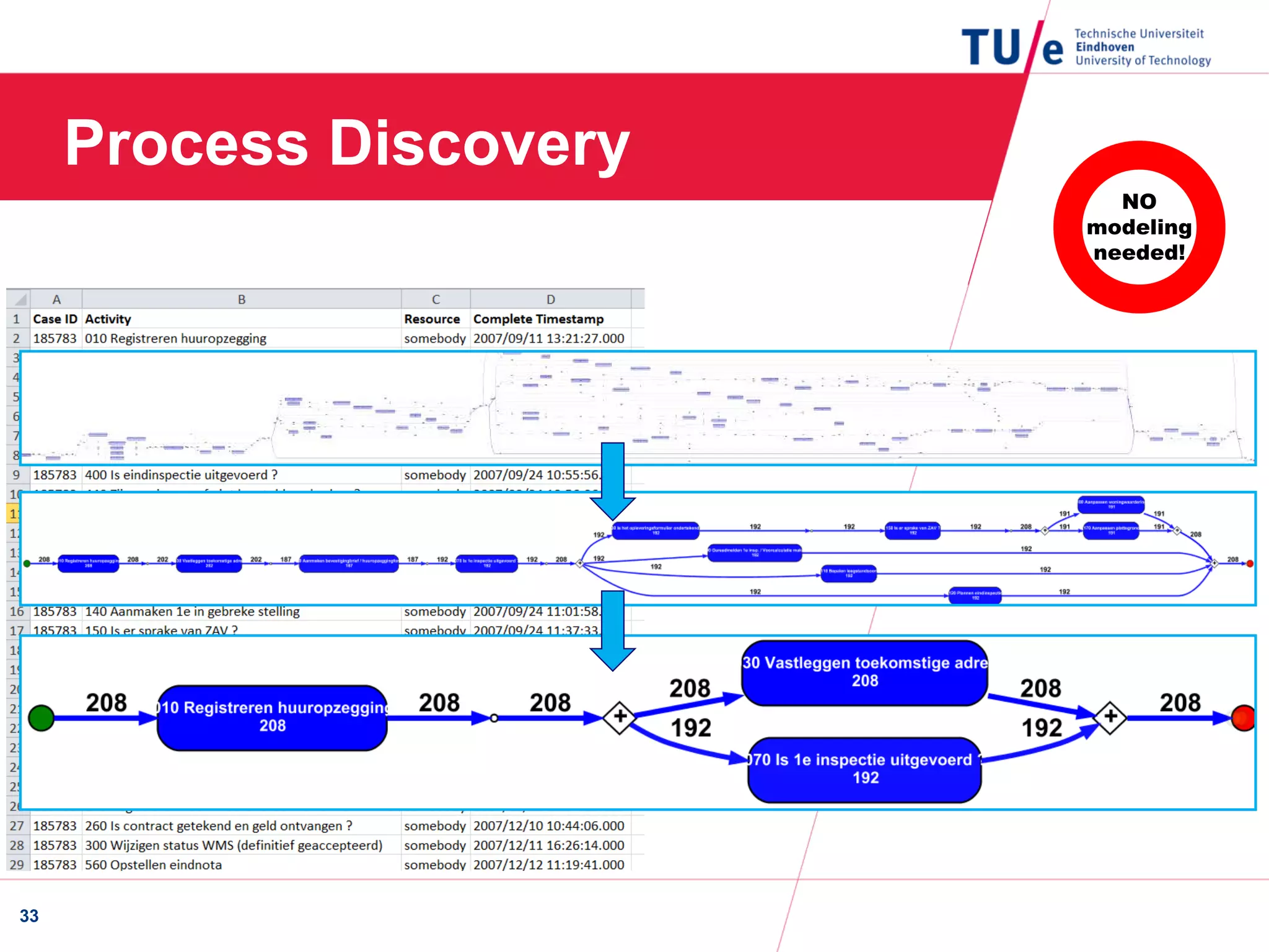 Process Discovery
33
NO
modeling
needed!
 