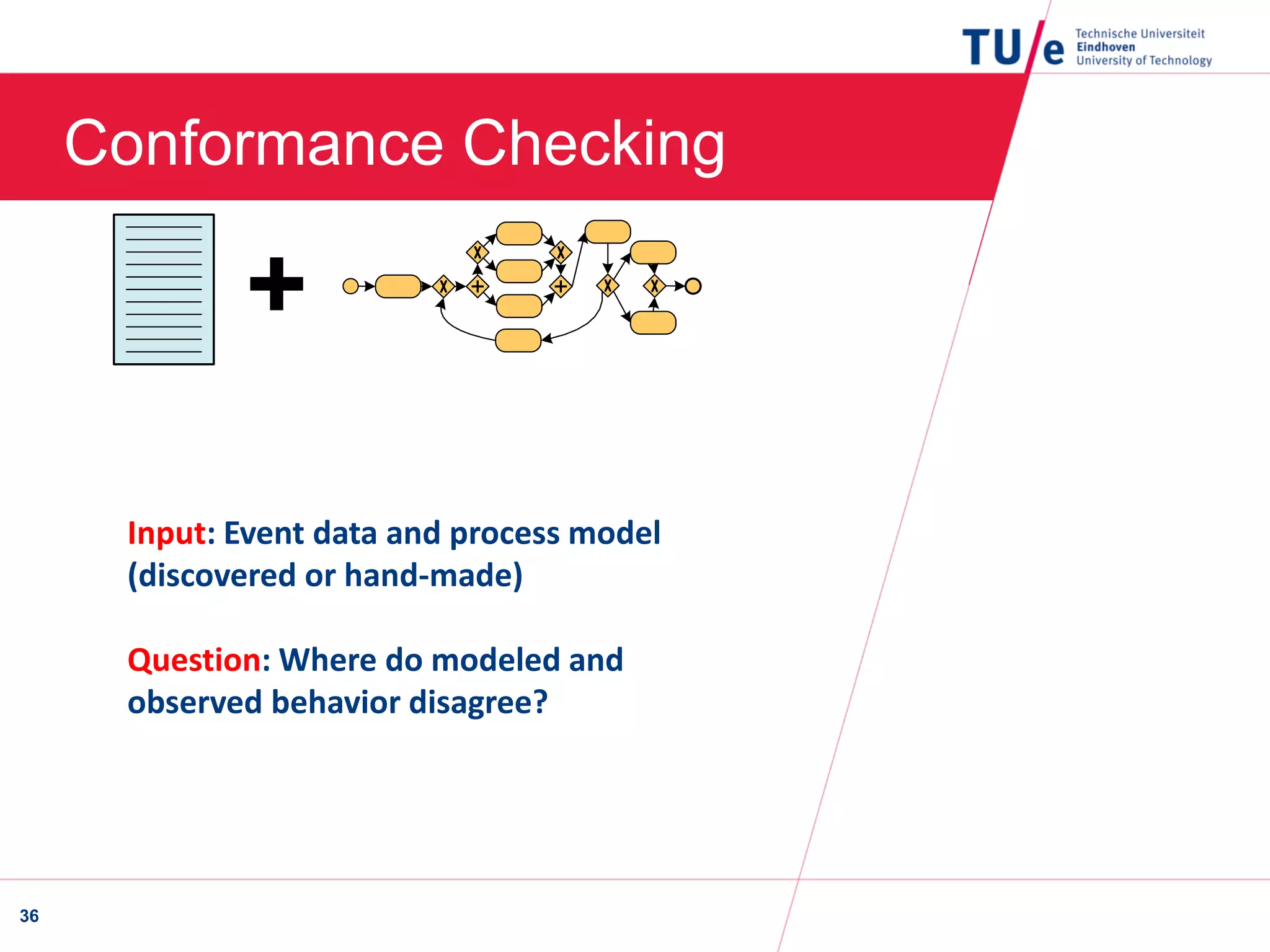Conformance Checking
36
+
Input: Event data and process model
(discovered or hand-made)
Question: Where do modeled and
observed behavior disagree?
 