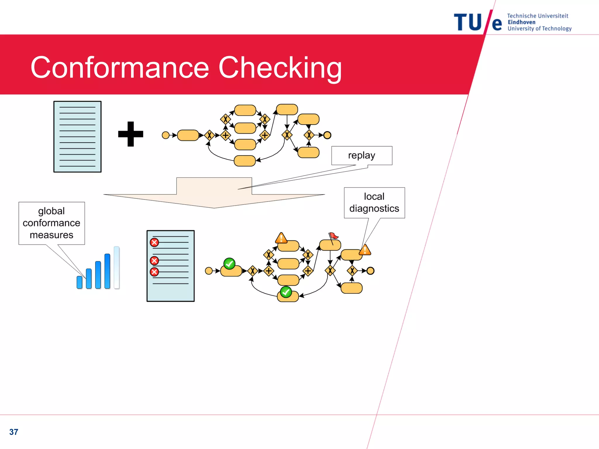 Conformance Checking
37
 
