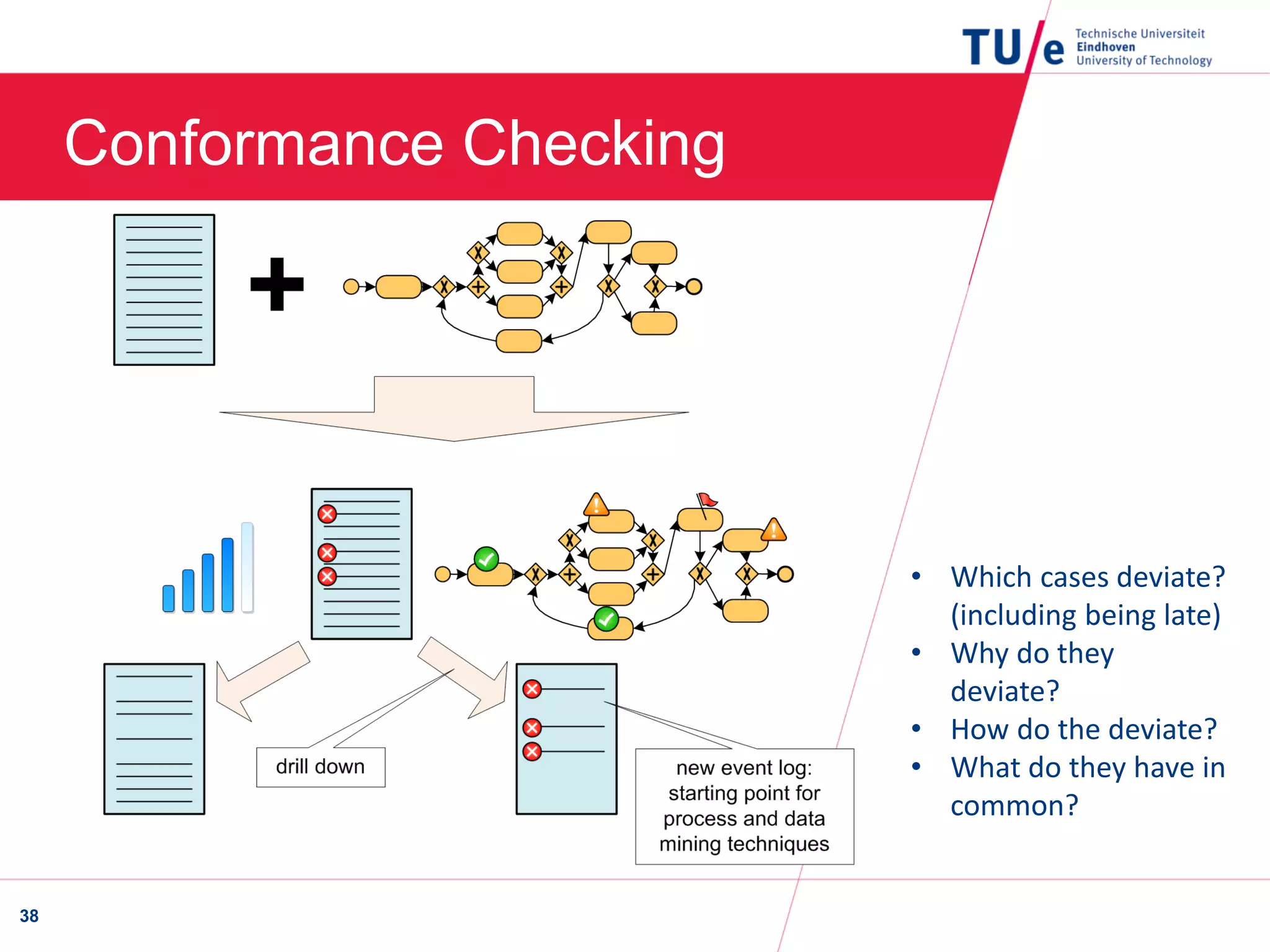Conformance Checking
38
• Which cases deviate?
(including being late)
• Why do they
deviate?
• How do the deviate?
• What do they have in
common?
 