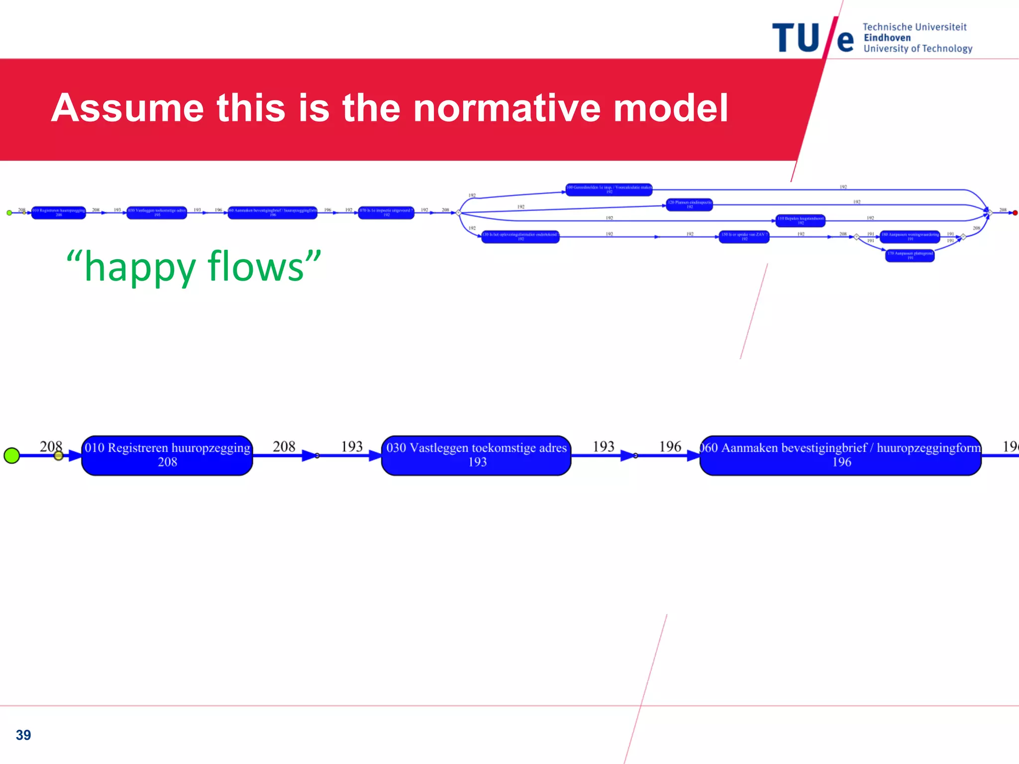 Assume this is the normative model
39
“happy flows”
 