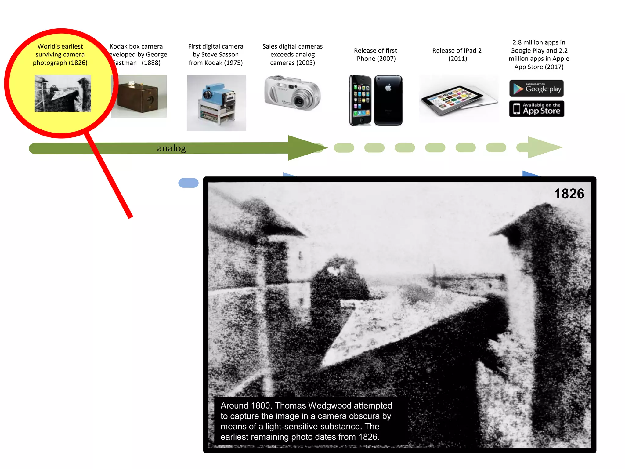 World's earliest
surviving camera
photograph (1826)
Kodak box camera
developed by George
Eastman (1888)
First digital camera
by Steve Sasson
from Kodak (1975)
Sales digital cameras
exceeds analog
cameras (2003)
Release of first
iPhone (2007)
Release of iPad 2
(2011)
2.8 million apps in
Google Play and 2.2
million apps in Apple
App Store (2017)
analog
digital
Around 1800, Thomas Wedgwood attempted
to capture the image in a camera obscura by
means of a light-sensitive substance. The
earliest remaining photo dates from 1826.
1826
 