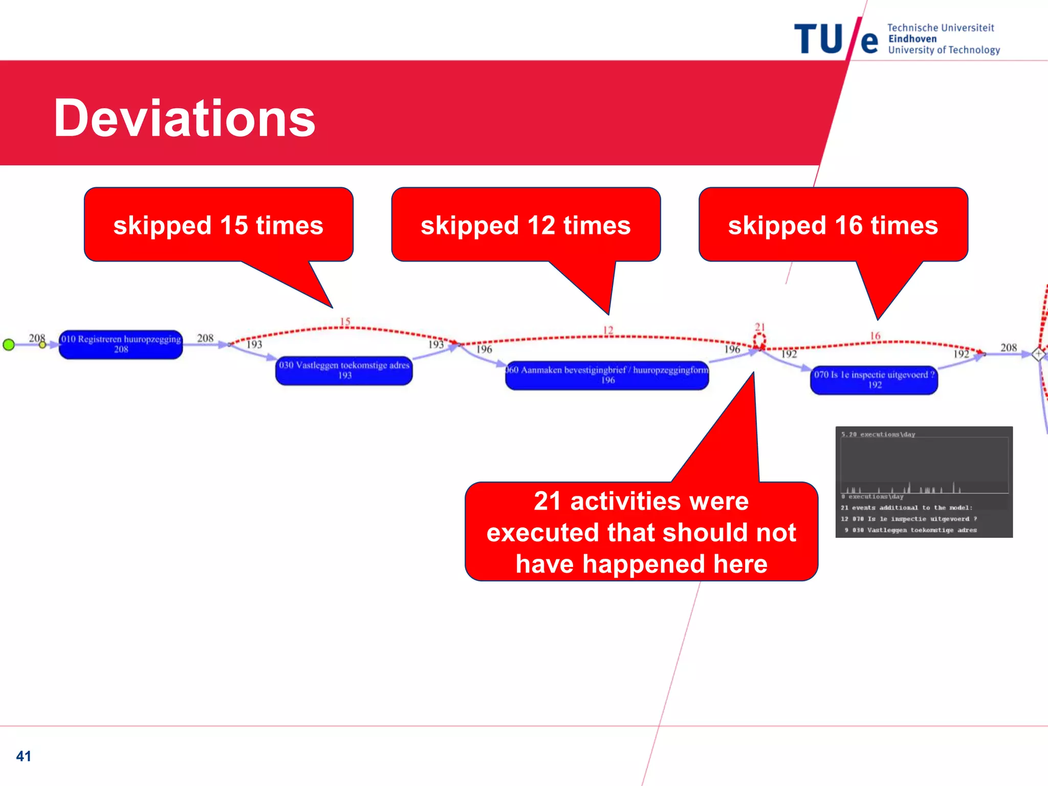 Deviations
41
skipped 15 times skipped 12 times skipped 16 times
21 activities were
executed that should not
have happened here
 