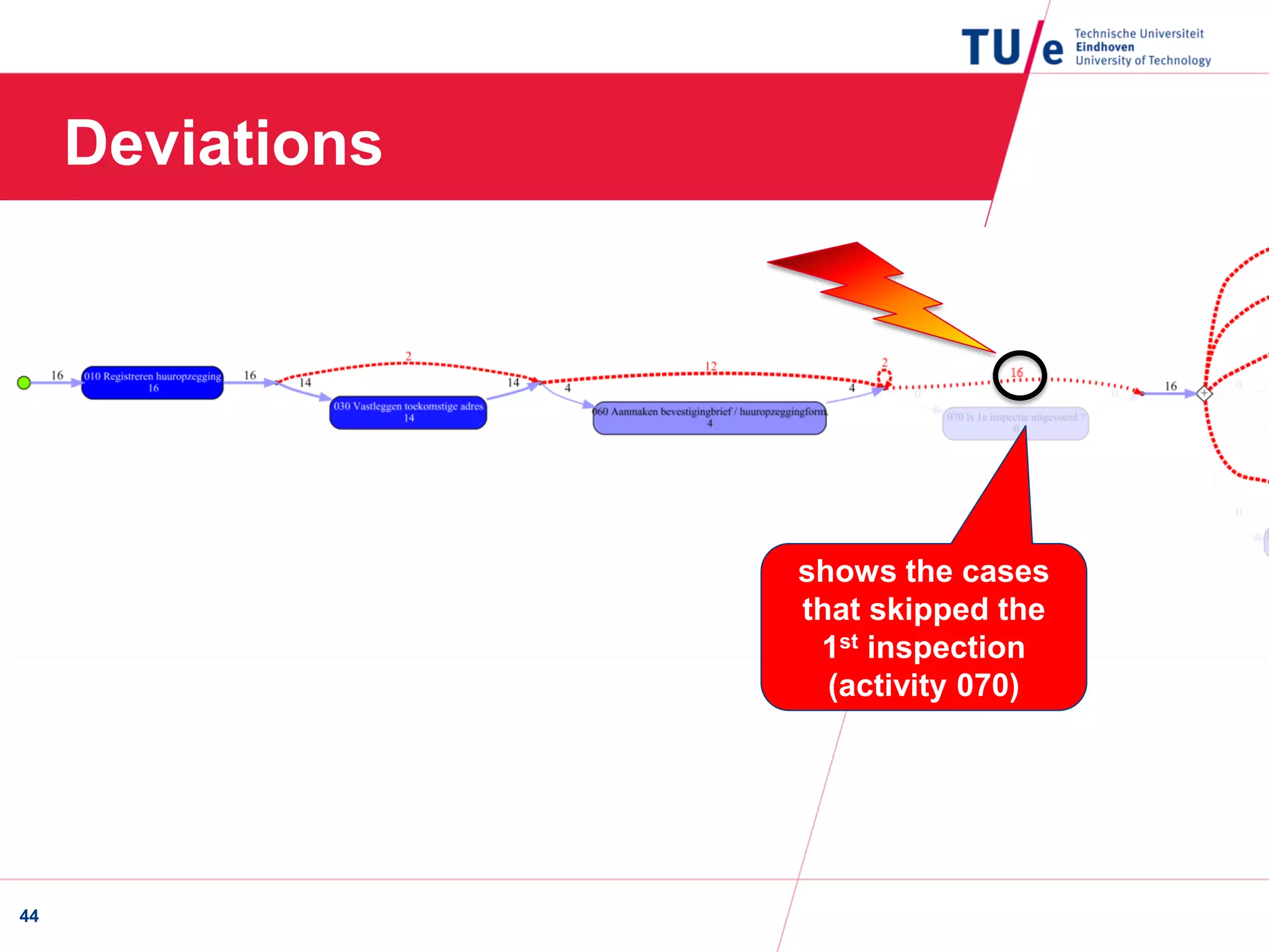 Deviations
44
shows the cases
that skipped the
1st inspection
(activity 070)
 