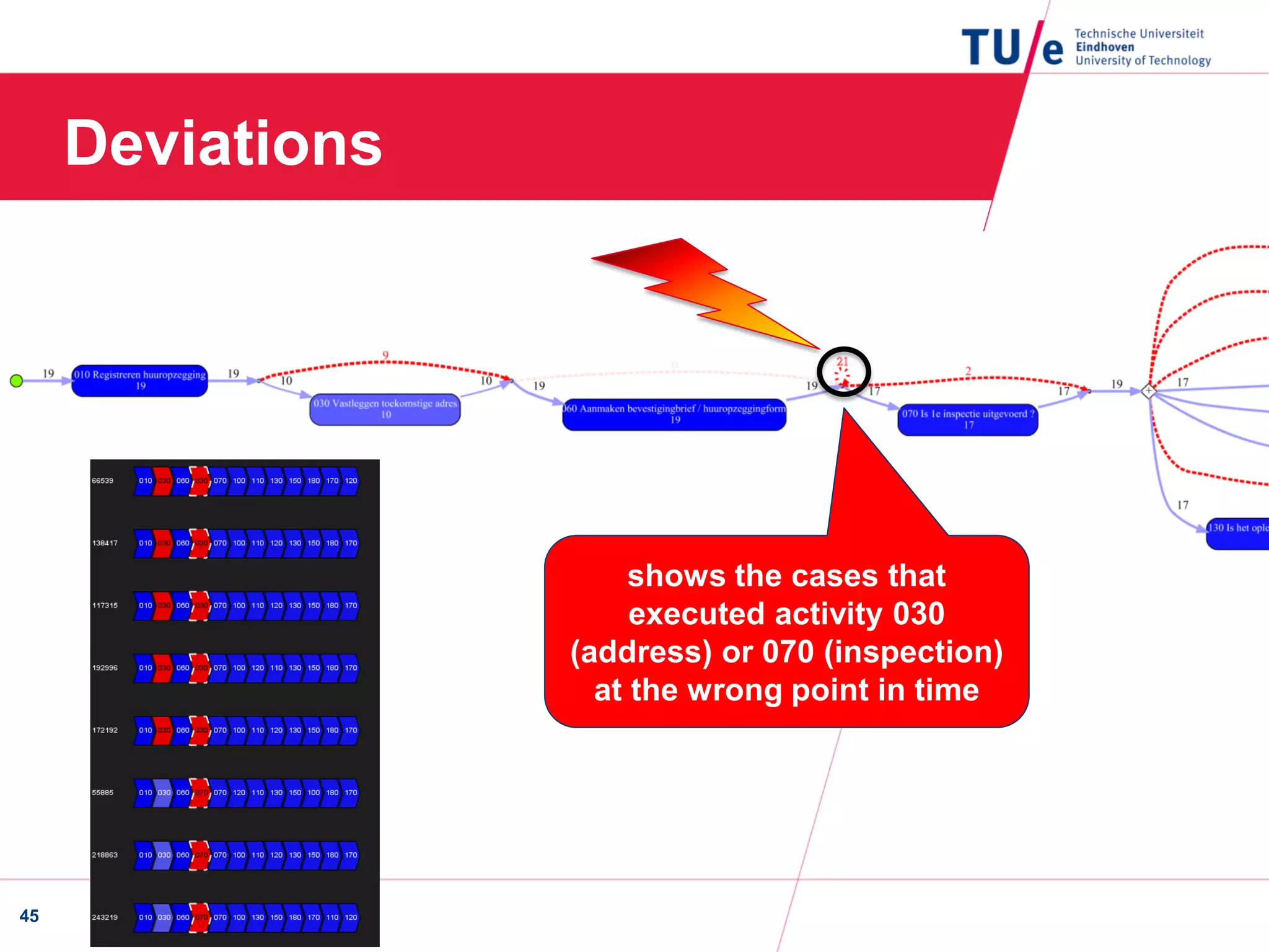 Deviations
45
shows the cases that
executed activity 030
(address) or 070 (inspection)
at the wrong point in time
 