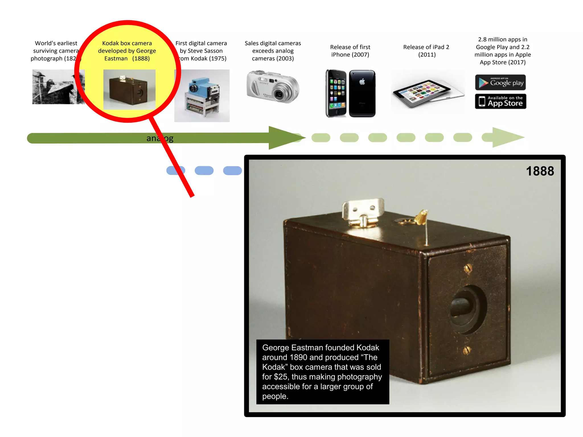 World's earliest
surviving camera
photograph (1826)
Kodak box camera
developed by George
Eastman (1888)
First digital camera
by Steve Sasson
from Kodak (1975)
Sales digital cameras
exceeds analog
cameras (2003)
Release of first
iPhone (2007)
Release of iPad 2
(2011)
2.8 million apps in
Google Play and 2.2
million apps in Apple
App Store (2017)
analog
digital
George Eastman founded Kodak
around 1890 and produced “The
Kodak” box camera that was sold
for $25, thus making photography
accessible for a larger group of
people.
1888
 