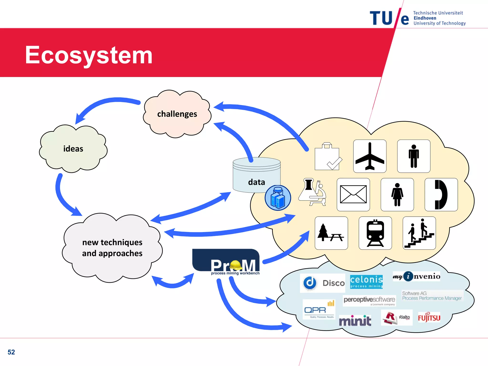 Ecosystem
52
challenges
ideas
new techniques
and approaches
data
 