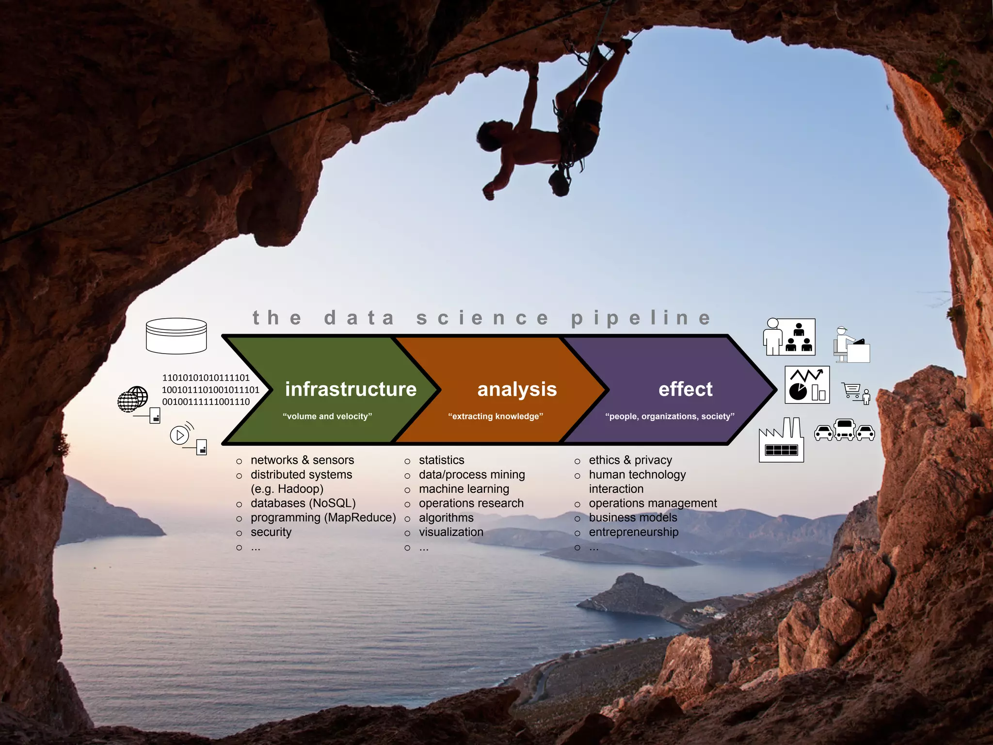58
infrastructure analysis effect
11010101010111101
1001011101001011101
00100111111001110
o networks & sensors
o distributed systems
(e.g. Hadoop)
o databases (NoSQL)
o programming (MapReduce)
o security
o ...
o statistics
o data/process mining
o machine learning
o operations research
o algorithms
o visualization
o ...
o ethics & privacy
o human technology
interaction
o operations management
o business models
o entrepreneurship
o ...
“volume and velocity” “extracting knowledge” “people, organizations, society”
t h e d a t a s c i e n c e p i p e l i n e
 