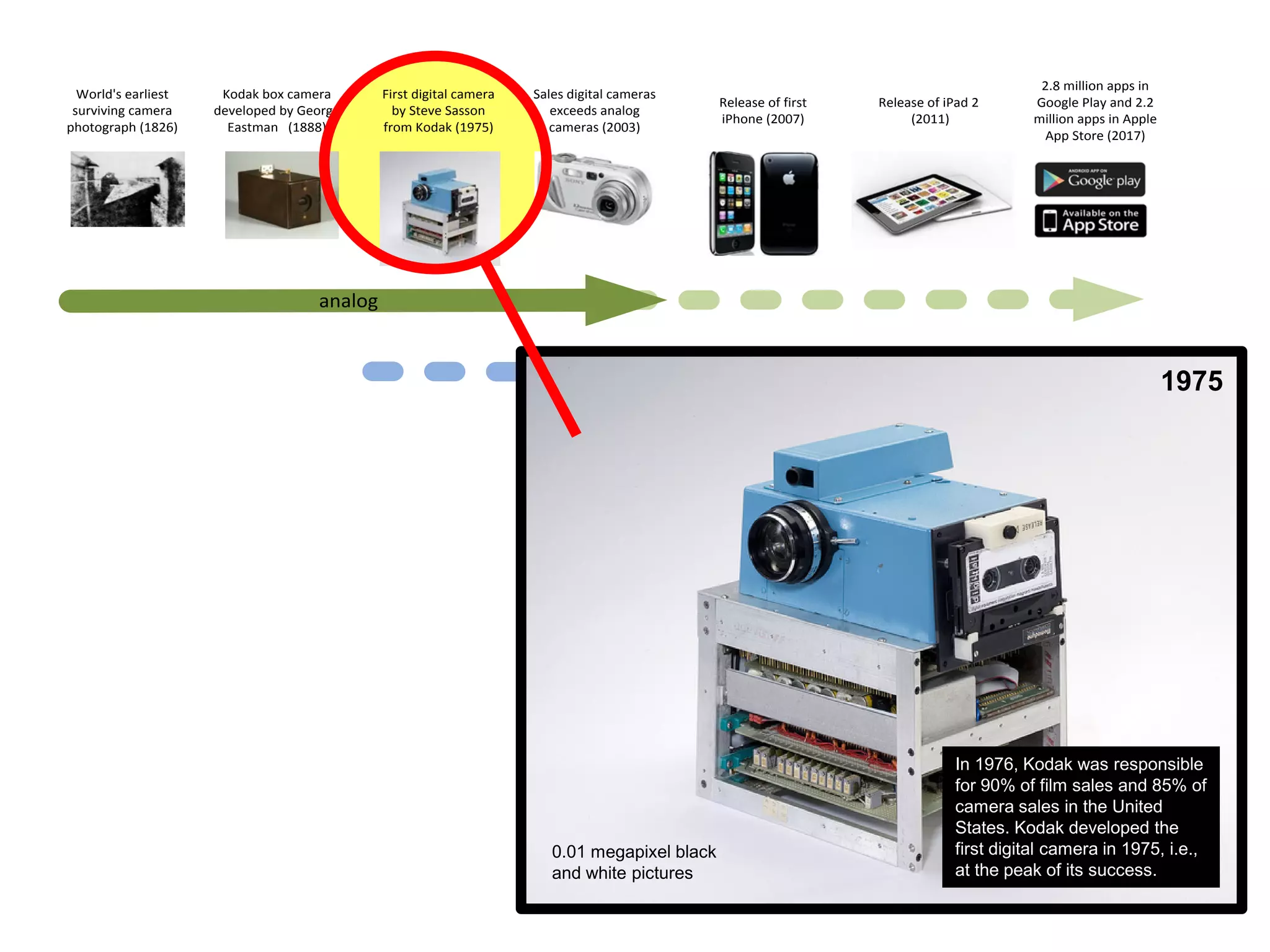 World's earliest
surviving camera
photograph (1826)
Kodak box camera
developed by George
Eastman (1888)
First digital camera
by Steve Sasson
from Kodak (1975)
Sales digital cameras
exceeds analog
cameras (2003)
Release of first
iPhone (2007)
Release of iPad 2
(2011)
2.8 million apps in
Google Play and 2.2
million apps in Apple
App Store (2017)
analog
digital
In 1976, Kodak was responsible
for 90% of film sales and 85% of
camera sales in the United
States. Kodak developed the
first digital camera in 1975, i.e.,
at the peak of its success.
0.01 megapixel black
and white pictures
1975
 
