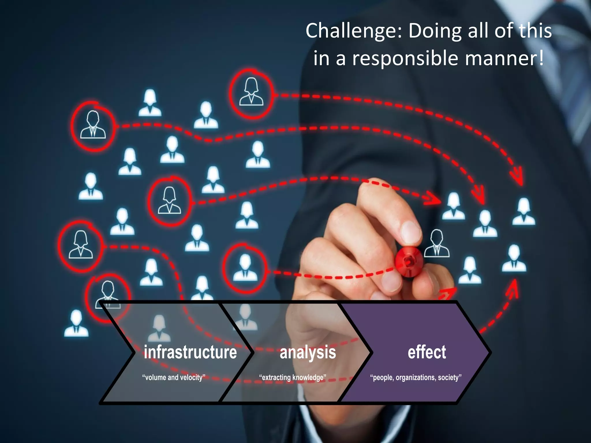 infrastructure analysis effect
“volume and velocity” “extracting knowledge” “people, organizations, society”
Challenge: Doing all of this
in a responsible manner!
 