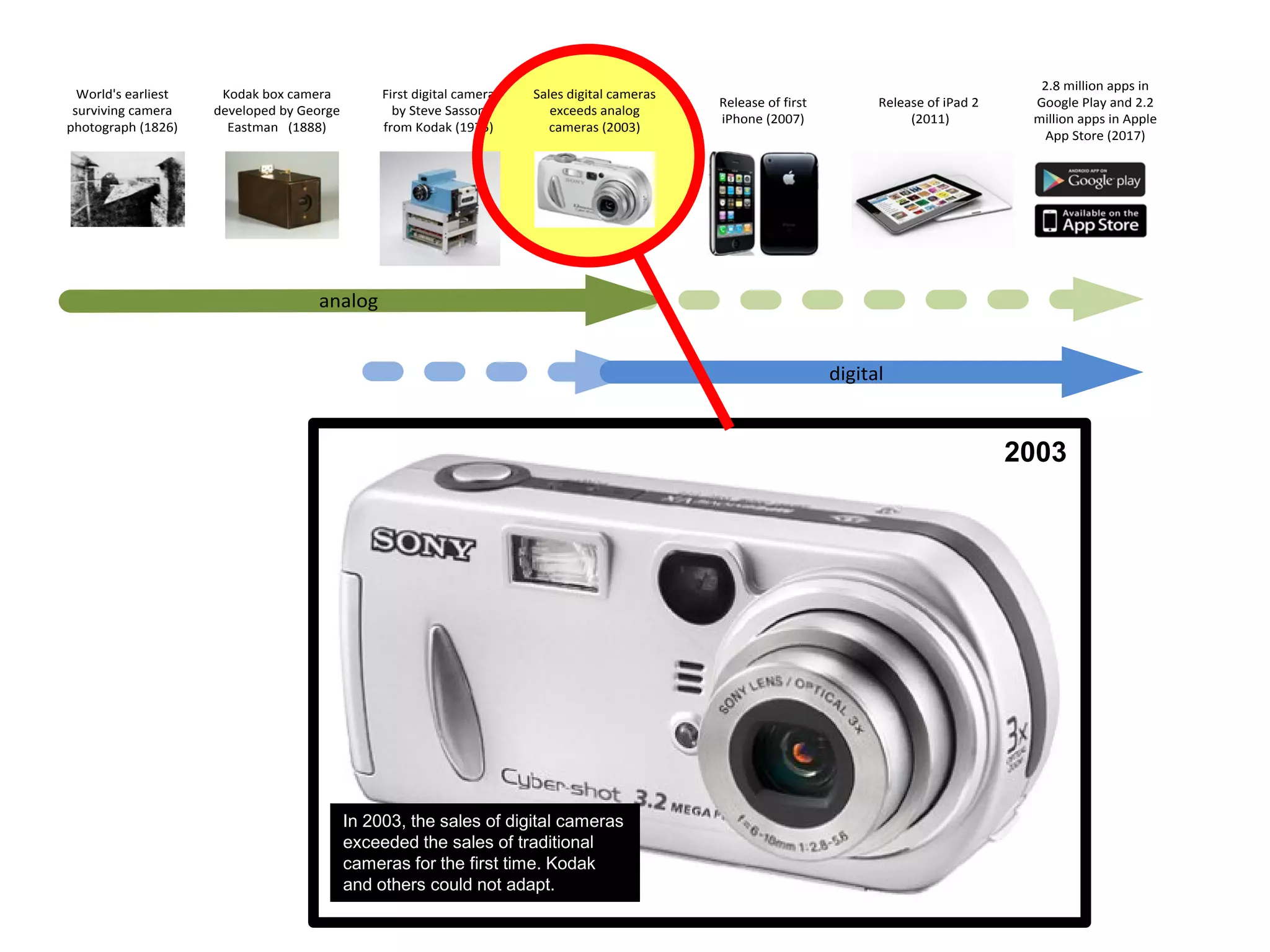 World's earliest
surviving camera
photograph (1826)
Kodak box camera
developed by George
Eastman (1888)
First digital camera
by Steve Sasson
from Kodak (1975)
Sales digital cameras
exceeds analog
cameras (2003)
Release of first
iPhone (2007)
Release of iPad 2
(2011)
2.8 million apps in
Google Play and 2.2
million apps in Apple
App Store (2017)
analog
digital
In 2003, the sales of digital cameras
exceeded the sales of traditional
cameras for the first time. Kodak
and others could not adapt.
2003
 