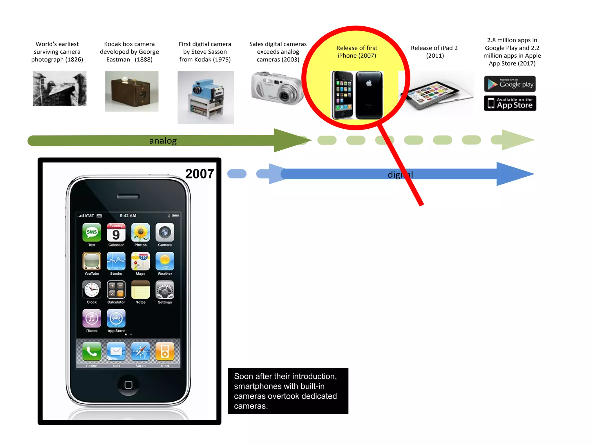 World's earliest
surviving camera
photograph (1826)
Kodak box camera
developed by George
Eastman (1888)
First digital camera
by Steve Sasson
from Kodak (1975)
Sales digital cameras
exceeds analog
cameras (2003)
Release of first
iPhone (2007)
Release of iPad 2
(2011)
2.8 million apps in
Google Play and 2.2
million apps in Apple
App Store (2017)
analog
digital
Soon after their introduction,
smartphones with built-in
cameras overtook dedicated
cameras.
2007
 