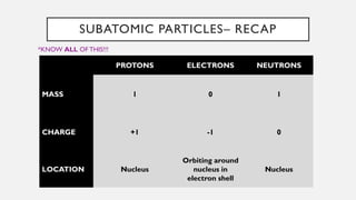 SUBATOMIC PARTICLES– RECAP
PROTONS ELECTRONS NEUTRONS
MASS 1 0 1
CHARGE +1 -1 0
LOCATION Nucleus
Orbiting around
nucleus in
electron shell
Nucleus
*KNOW ALL OF THIS!!!
 