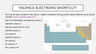 VALENCE ELECTRONS SHORTCUT!
• You may see other students in this class or maybe in chemistry coming up with valence electron counts almost
instantly. Here’s a periodic table trick …
• Start at H (Hydrogen) and label that column 1
• Label Be’s column 2
• Skip the columns for Sc to Zn
• Label B’s column 3
• C’s column 4
• Label N’s column 5
• O’s will be 6
• F’s column is 7
• He’s column is 8
 