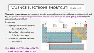 VALENCE ELECTRONS SHORTCUT! CONTINUED
• This main group numbers trick doesn’t work for the the elements in the red boxes (transition metals and
He), but you can usually instantly know valence electron count based on the main group numbers (listed
above the columns in black)
• For example:
• Hydrogen has 1 valence electron
• So does Li, Na, K, Rb …
• Carbon has 4 valence electrons
• Si, Ge, Sn … also have 4
• Fluorine has 7 valence electrons
• So does Cl, Br, I …
YOU STILL MUST KNOW HOWTO
DRAWTHE SHELL MODELS!!!
1
2 3 4 5 6 7
8
 