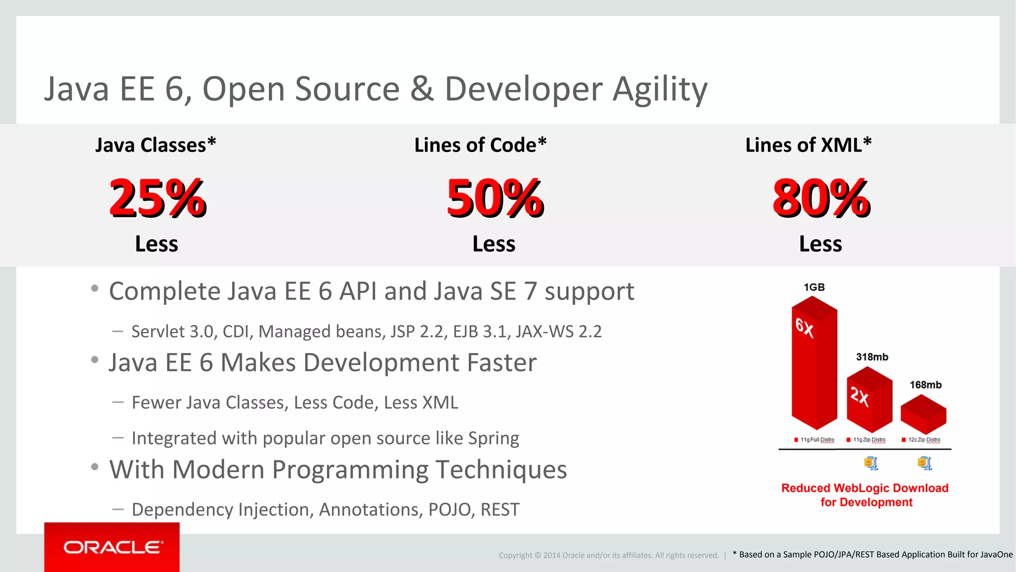 Copyright © 2014 Oracle and/or its affiliates. All rights reserved. |
• Complete Java EE 6 API and Java SE 7 support
– Servlet 3.0, CDI, Managed beans, JSP 2.2, EJB 3.1, JAX-WS 2.2
• Java EE 6 Makes Development Faster
– Fewer Java Classes, Less Code, Less XML
– Integrated with popular open source like Spring
• With Modern Programming Techniques
– Dependency Injection, Annotations, POJO, REST
* Based on a Sample POJO/JPA/REST Based Application Built for JavaOne
Lines of Code* Lines of XML*Java Classes*
25%25%
Less
50%50%
Less
80%80%
Less
Reduced WebLogic Download
for Development
Java EE 6, Open Source & Developer Agility
 