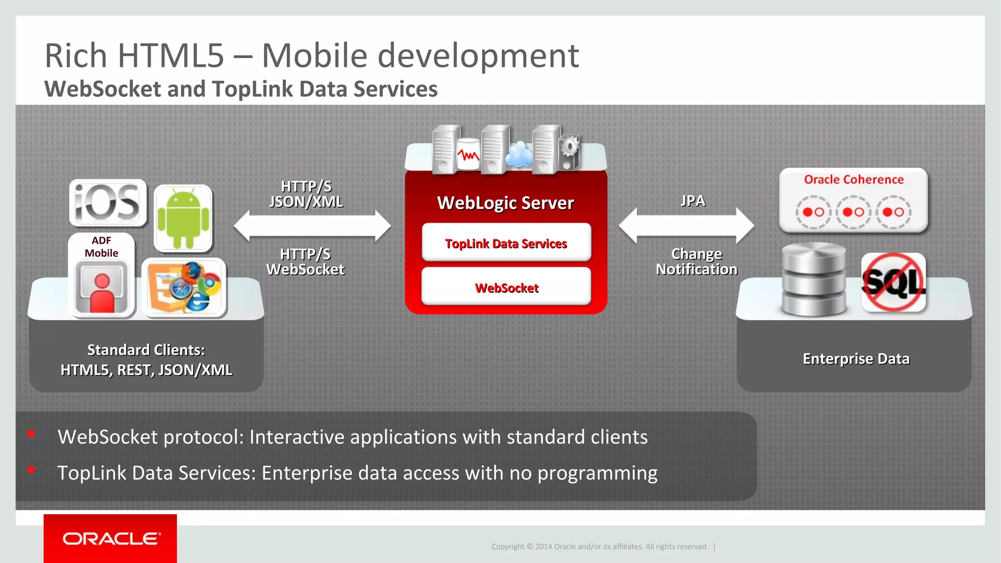Copyright © 2014 Oracle and/or its affiliates. All rights reserved. |
 WebSocket protocol: Interactive applications with standard clients
 TopLink Data Services: Enterprise data access with no programming
Standard Clients:Standard Clients:
HTML5, REST, JSON/XMLHTML5, REST, JSON/XML
ADF
Mobile
HTTP/SHTTP/S
JSON/XMLJSON/XML
HTTP/SHTTP/S
WebSocketWebSocket
JPAJPA
ChangeChange
NotificationNotification
TopLink Data ServicesTopLink Data Services
WebLogic ServerWebLogic Server
WebSocketWebSocket
Enterprise DataEnterprise Data
Rich HTML5 – Mobile development
WebSocket and TopLink Data Services
 