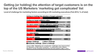 Getting (or holding) the attention of target customers is on the
top of the US Marketers ‘marketing got complicated’ list
Source: eMarketer
Level of challenge for marketing factors according to US marketing executives (Feb 2014, % of total)
 