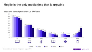 Mobile is the only media time that is growing
Media time consumption share US 2009 2013
Source: eMarketer Business Intelligence – August 2013
 