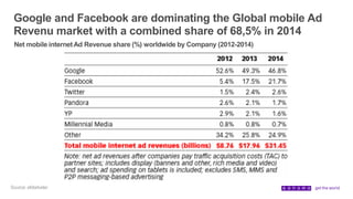 Google and Facebook are dominating the Global mobile Ad
Revenu market with a combined share of 68,5% in 2014
Source: eMarketer
Net mobile internetAd Revenue share (%) worldwide by Company (2012-2014)
 