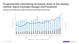 Programmatic advertising increases share in the display
market; figure excludes Google and Facebook
Display advertising spend split into Manual and Programmatic trade
Source: IAB. Deloitte
 