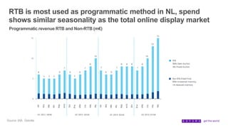 RTB is most used as programmatic method in NL, spend
shows similar seasonality as the total online display market
Programmatic revenue RTB and Non-RTB (m€)
Source: IAB. Deloitte
 