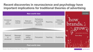 Recent discoveries in neuroscience and psychology have
important implications for traditional theories of advertising
New world view
Emotional
and
rational
Getting
noticed
Relevant
associations
Refreshing
and building
memory
structures
Reaching
Salience
(remarkable
-ness)
Rational
or
emotional
Message
compre-
hension
Unique
selling
propositions
Persuasion Teaching Positioning
Past world view
Source: How Brands Grow, Byron Sharp (2010)
 