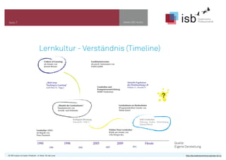 www.isb-w.euSeite 7
Lernkultur - Verständnis (Timeline)
Quelle:
Eigene Darstellung
CC-BY-Lizenz 4.0, Autor: Friedrich - A. Ittner für isb-w.eu http://de.creativecommons.org/was-ist-cc/
 