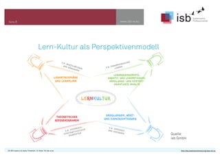 www.isb-w.euSeite 9
Lern-Kultur als Perspektivenmodell
Quelle:
isb GmbH
CC-BY-Lizenz 4.0, Autor: Friedrich - A. Ittner für isb-w.eu http://de.creativecommons.org/was-ist-cc/
 