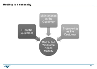 33
Mobility is a necessity
Distributed
Workforce
Needs
Mobility
IT as the
Customer
Maintenance
as the
Customer
Engineering
as the
Customer
 