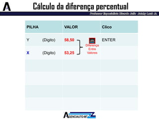 PILHA 
VALOR 
Clico 
Y (Digito) 
58,50 
ENTER 
X(Digito) 
53,25 
Cálculo da diferença percentual 
Diferença 
Entre Valores  
