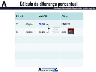 PILHA 
VALOR 
Clico 
Y (Digito) 
58,50 
ENTER 
X (Digito) 
53,25 
clico 
Cálculo da diferença percentual 
Diferença 
Entre Valores  