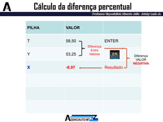 PILHA 
VALOR 
T 
58,50 
ENTER 
Y 
53,25 
X 
-8,97 
Resultado 
Cálculo da diferença percentual 
Diferença 
Entre Valores 
Diferença VALOR 
NEGATIVA  