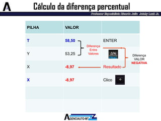 PILHA 
VALOR 
T 
58,50 
ENTER 
Y 
53,25 
X 
-8,97 
Resultado 
X 
-8,97 
Clico 
Cálculo da diferença percentual 
Diferença 
Entre Valores 
Diferença VALOR 
NEGATIVA  