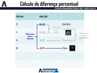 PILHA 
VALOR 
T 
58,50 
ENTER 
Y 
53,25 
X 
-8,97 
Resultado 
X 
-8,97 
Clico 
Cálculo da diferença percentual 
Diferença 
Entre Valores 
Diferença VALOR 
NEGATIVA 
Diferença 
Entre Valores  
