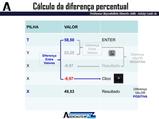 PILHA 
VALOR 
T 
58,50 
ENTER 
Y 
53,25 
X 
-8,97 
Resultado 
X 
-8,97 
Clico 
X 
49,53 
Resultado 
Cálculo da diferença percentual 
Diferença 
Entre Valores 
Diferença VALOR 
NEGATIVA 
Diferença 
Entre Valores 
Diferença VALOR 
POSITIVA  