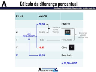 PILHA 
VALOR 
58,50 
ENTER 
Z 
53,25 
T 
-8,97 
Resultado 
Y 
-8,97 
Clico 
X 
49,53 
Resultado 
= 58,50 –8,97 
Cálculo da diferença percentual 
Diferença 
Entre Valores 
Diferença VALOR 
NEGATIVA 
Valor RESULTANTE X  