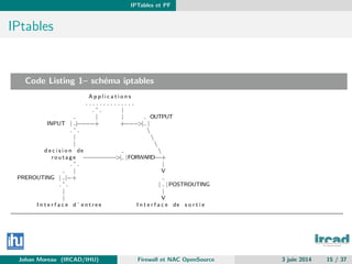 IPTables et PF
IPtables
Code Listing 1– sch´ema iptables
A p p l i c a t i o n s
. . . . . . . . . . . . . .
. ˆ . |
| | OUTPUT
INPUT | |−−−−+ +−−−>| |
. ˆ . 
| 
| 
d e c i s i o n de 
routage −−−−−−−−>| |FORWARD−−+
. ˆ . |
| V
PREROUTING | |−+
. ˆ . | |POSTROUTING
| |
| V
I n t e r f a c e d ’ e n t r e e I n t e r f a c e de s o r t i e
Johan Moreau (IRCAD/IHU) Firewall et NAC OpenSource 3 juin 2014 15 / 37
 