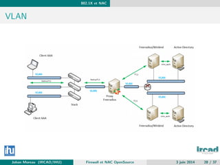 802.1X et NAC
VLAN
Johan Moreau (IRCAD/IHU) Firewall et NAC OpenSource 3 juin 2014 28 / 37
 