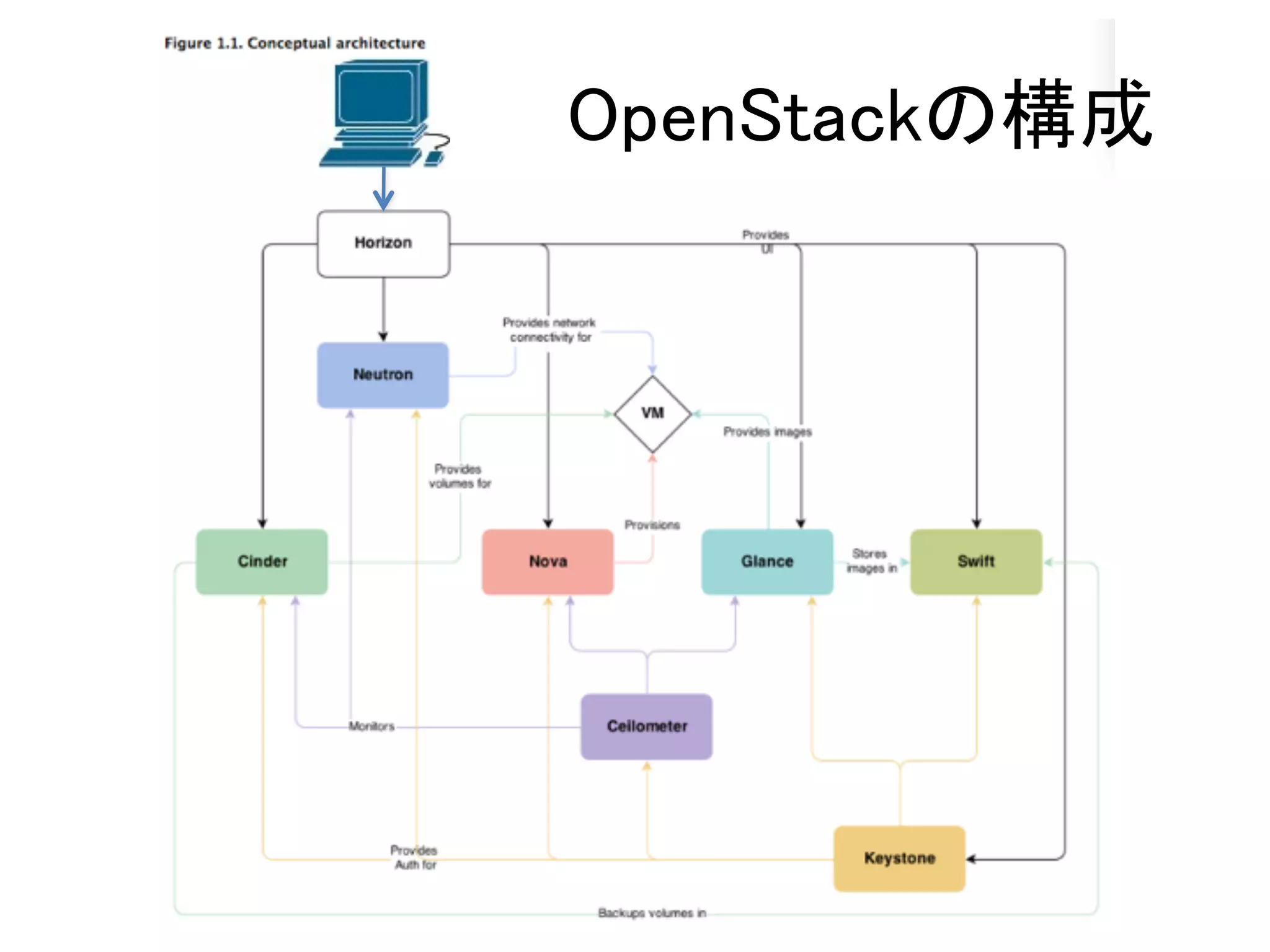 OpenStackの構成
 
