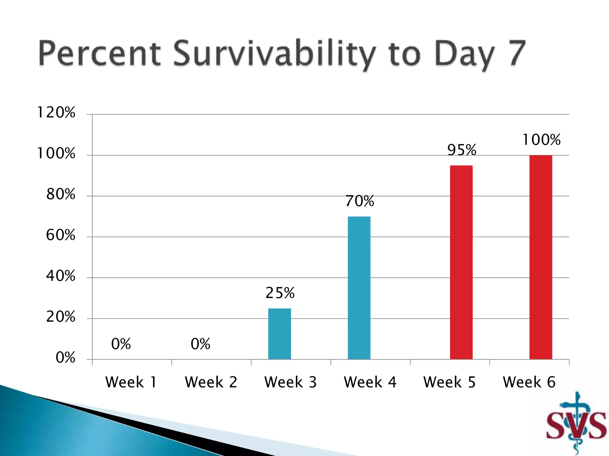 0% 0%
25%
70%
95%
100%
0%
20%
40%
60%
80%
100%
120%
Week 1 Week 2 Week 3 Week 4 Week 5 Week 6
 