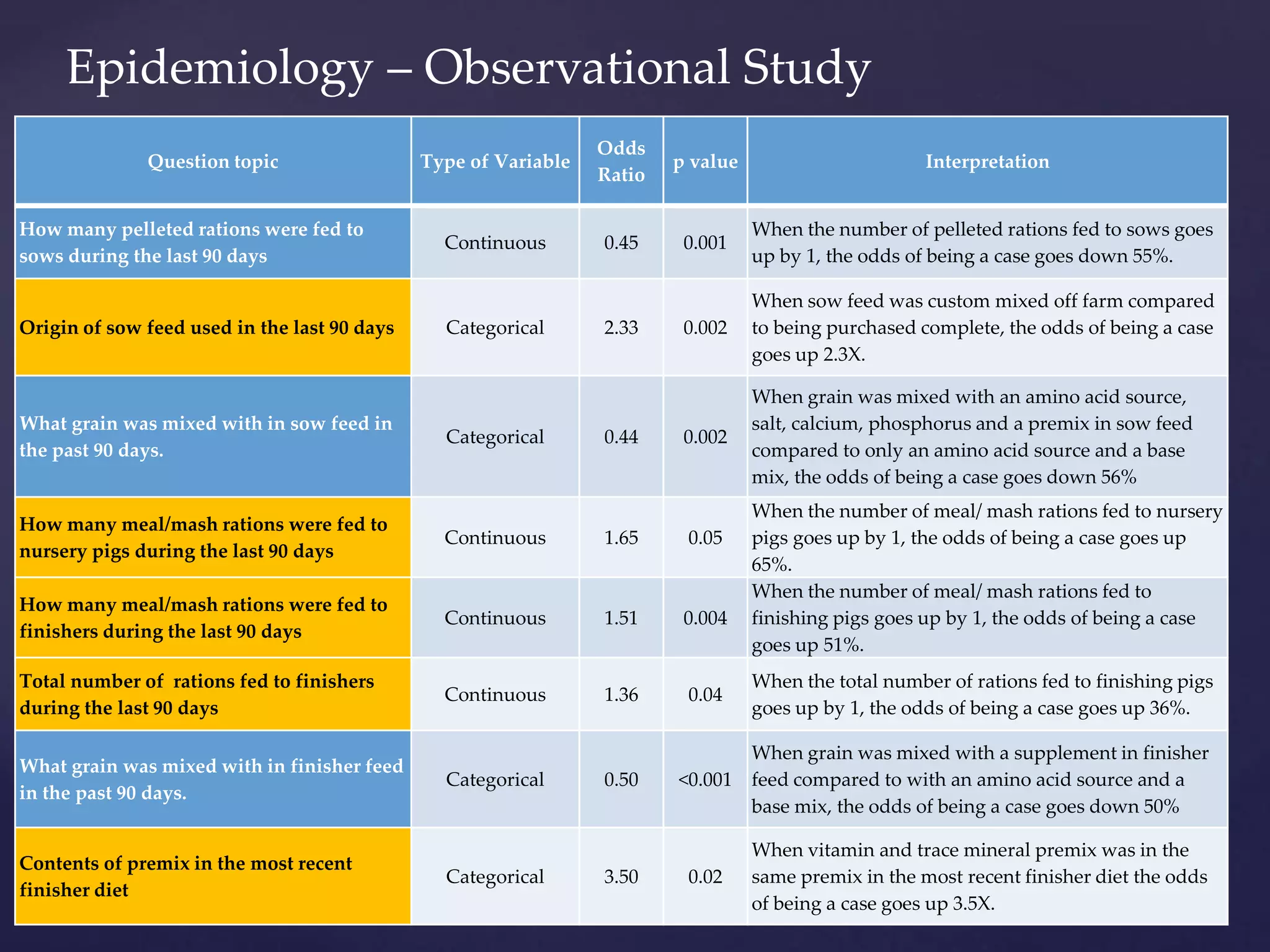 Epidemiology – Observational Study
Question topic Type of Variable
Odds
Ratio
p value Interpretation
How many pelleted rations were fed to
sows during the last 90 days
Continuous 0.45 0.001
When the number of pelleted rations fed to sows goes
up by 1, the odds of being a case goes down 55%.
Origin of sow feed used in the last 90 days Categorical 2.33 0.002
When sow feed was custom mixed off farm compared
to being purchased complete, the odds of being a case
goes up 2.3X.
What grain was mixed with in sow feed in
the past 90 days.
Categorical 0.44 0.002
When grain was mixed with an amino acid source,
salt, calcium, phosphorus and a premix in sow feed
compared to only an amino acid source and a base
mix, the odds of being a case goes down 56%
How many meal/mash rations were fed to
nursery pigs during the last 90 days
Continuous 1.65 0.05
When the number of meal/ mash rations fed to nursery
pigs goes up by 1, the odds of being a case goes up
65%.
How many meal/mash rations were fed to
finishers during the last 90 days
Continuous 1.51 0.004
When the number of meal/ mash rations fed to
finishing pigs goes up by 1, the odds of being a case
goes up 51%.
Total number of rations fed to finishers
during the last 90 days
Continuous 1.36 0.04
When the total number of rations fed to finishing pigs
goes up by 1, the odds of being a case goes up 36%.
What grain was mixed with in finisher feed
in the past 90 days.
Categorical 0.50 <0.001
When grain was mixed with a supplement in finisher
feed compared to with an amino acid source and a
base mix, the odds of being a case goes down 50%
Contents of premix in the most recent
finisher diet
Categorical 3.50 0.02
When vitamin and trace mineral premix was in the
same premix in the most recent finisher diet the odds
of being a case goes up 3.5X.
 