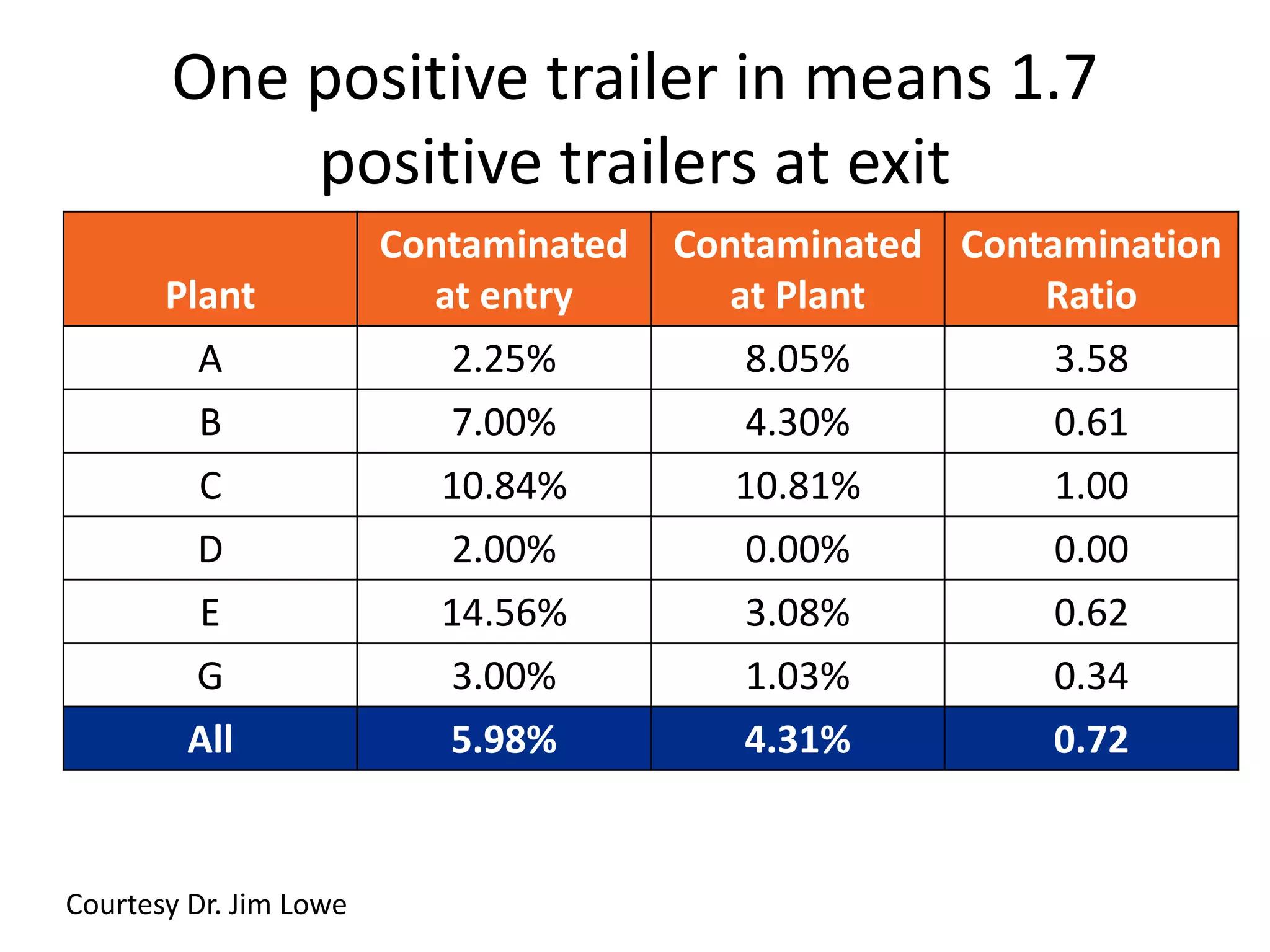 One positive trailer in means 1.7
positive trailers at exit
Plant
Contaminated
at entry
Contaminated
at Plant
Contamination
Ratio
A 2.25% 8.05% 3.58
B 7.00% 4.30% 0.61
C 10.84% 10.81% 1.00
D 2.00% 0.00% 0.00
E 14.56% 3.08% 0.62
G 3.00% 1.03% 0.34
All 5.98% 4.31% 0.72
Courtesy Dr. Jim Lowe
 